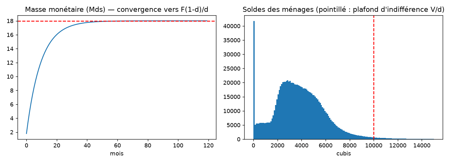 Résultats de la simulation Cubi